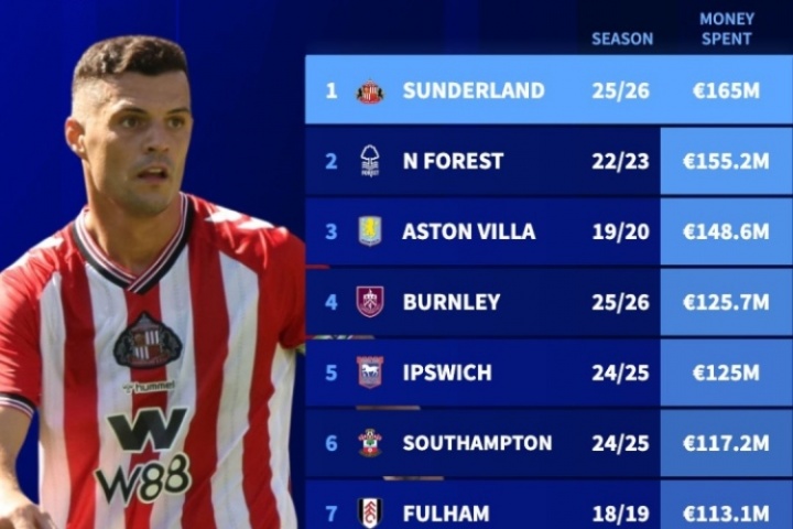 开云体验-1.65亿欧！德转官方：桑德兰超越森林，成单季花费最多英超升班马