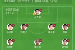 开云科技-仅对手一半！国足vs澳大利亚身价对比：557.5万欧PK1145万欧