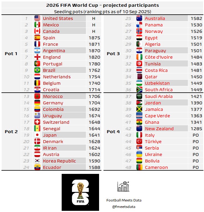 2026世界杯预测分档：阿葡一档，德日韩二档，佛得角、意大利四档