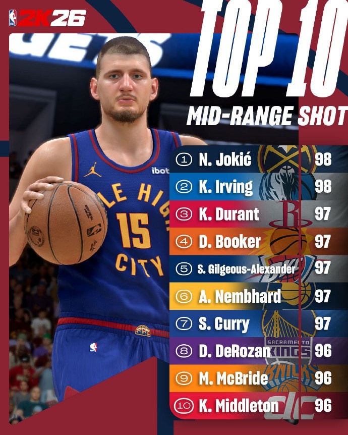 媒体人：2K中距离评分杜兰特居然不是第一 麦克布莱德上面有人？